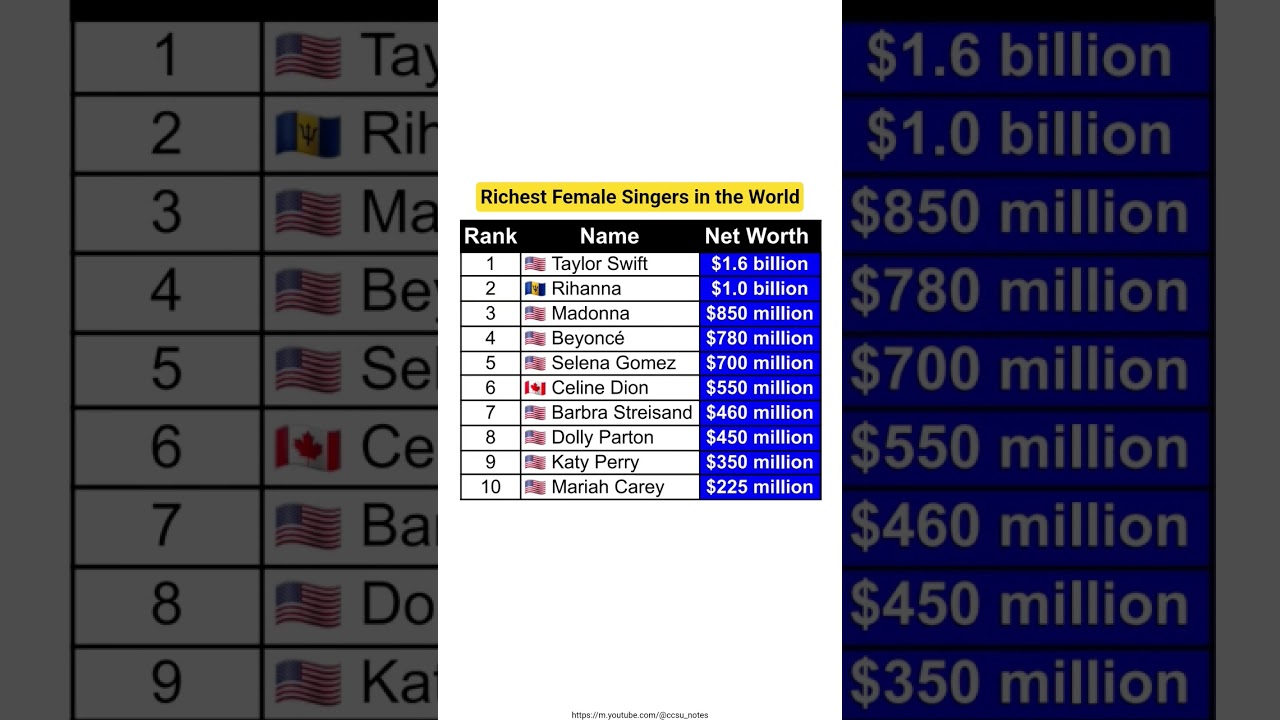 List of Top 10 Richest Female Singers in the World (2025)