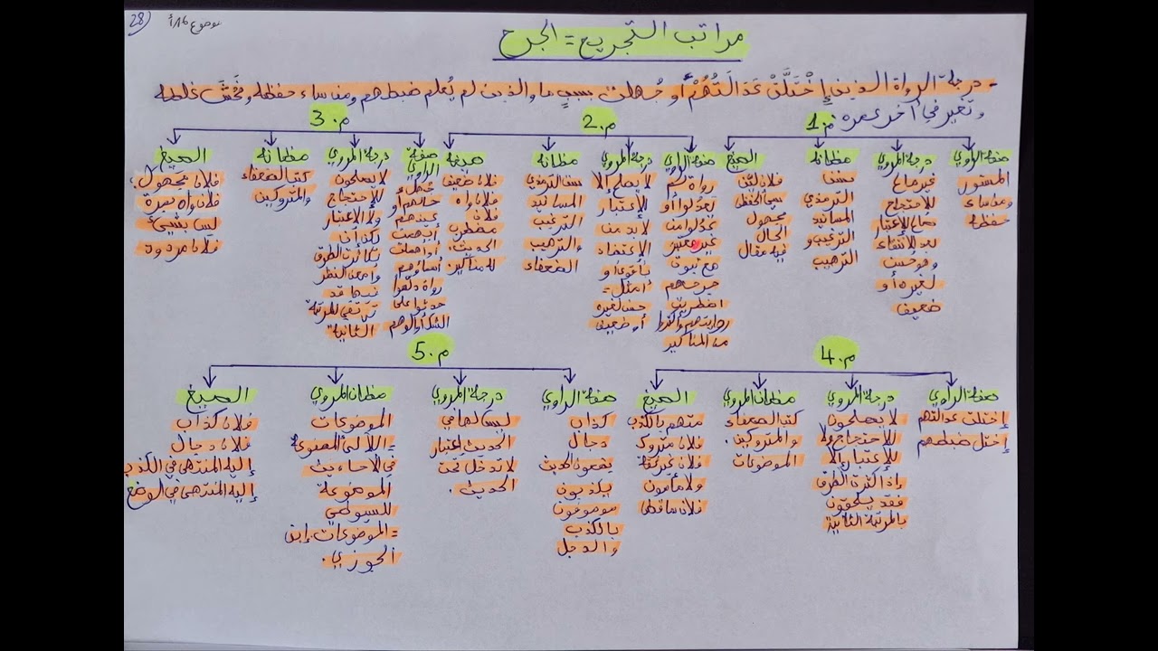 مراتب الجرح في الرواة و ألفاظ التجريح م16أ كلية الشريعة الفصل الثاني