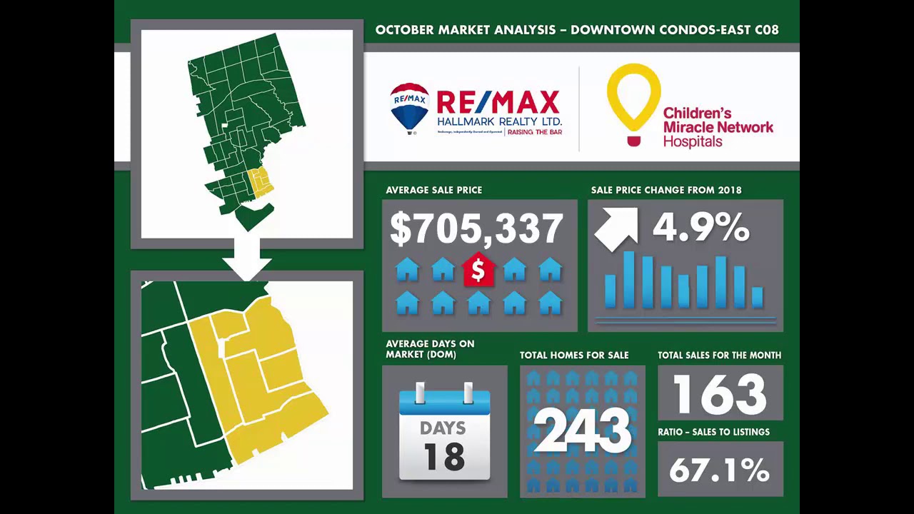 RE/MAX Hallmark Toronto Market Report October 2019