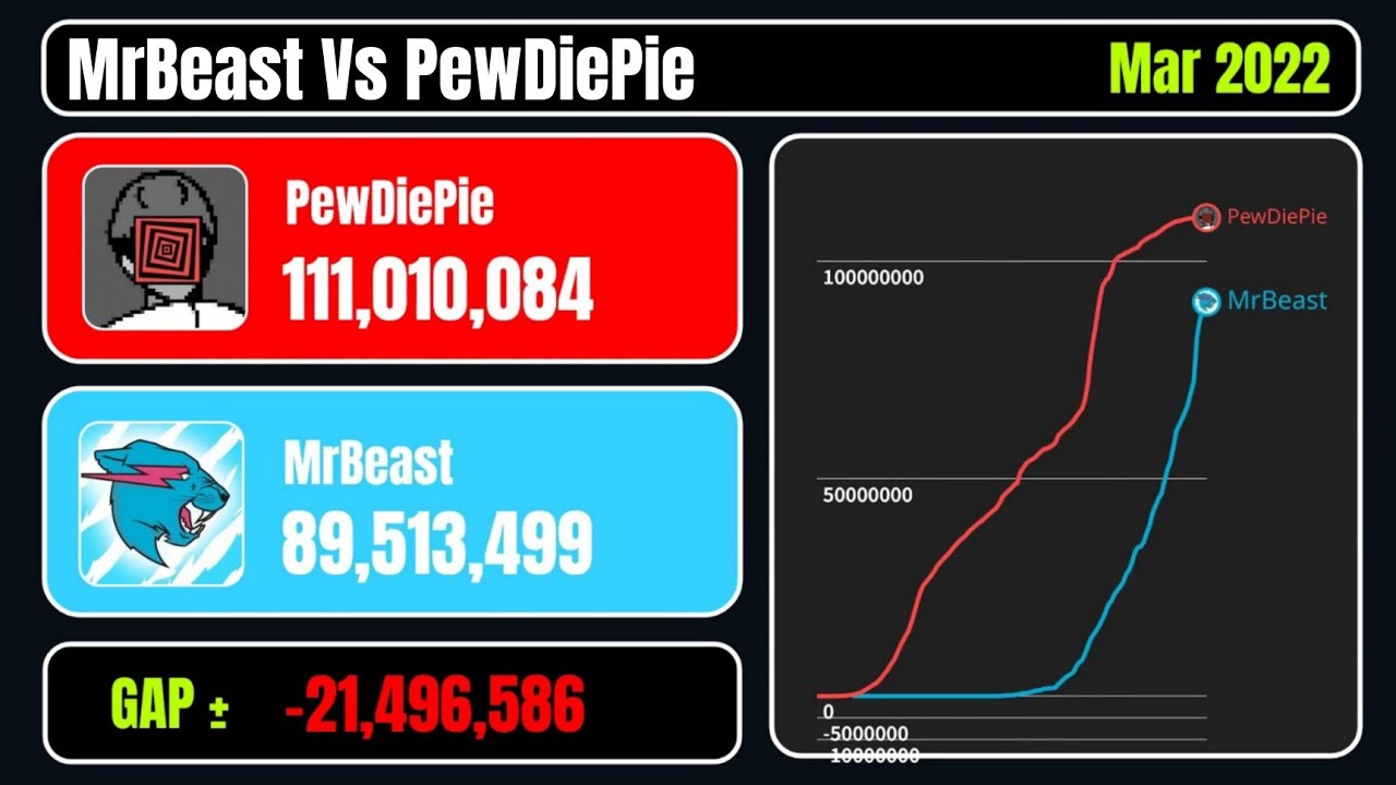 MrBeast Vs PewDiePie 2011–2026 | Extended Version – Subscriber Growth Comparison