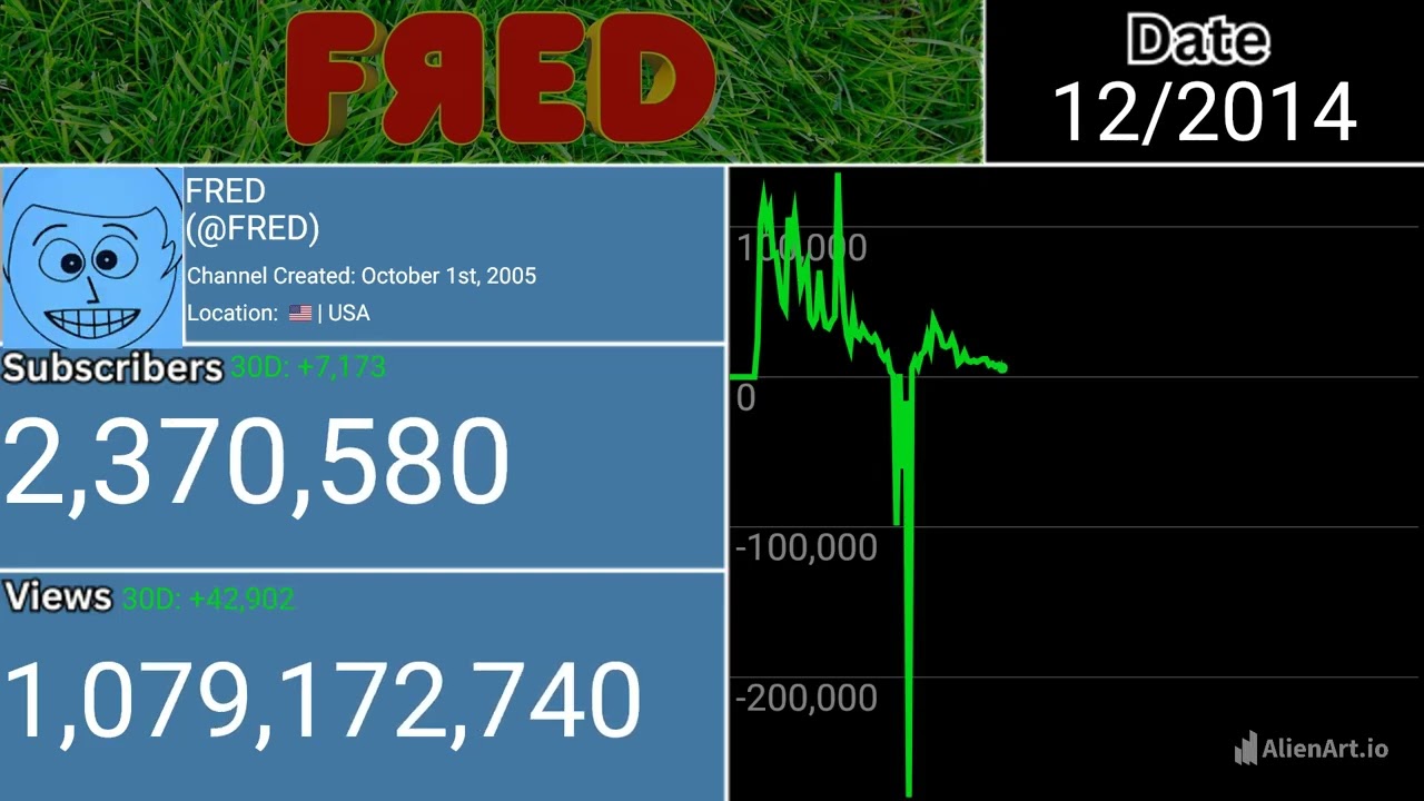 The Rise And Fall Of Fred (2008-2026) Every Month Visualized