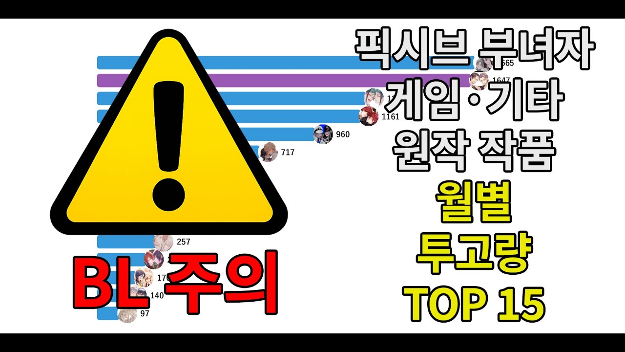 픽시브 부녀자 게임·기타 월별 투고량 TOP 15(2008~2025)