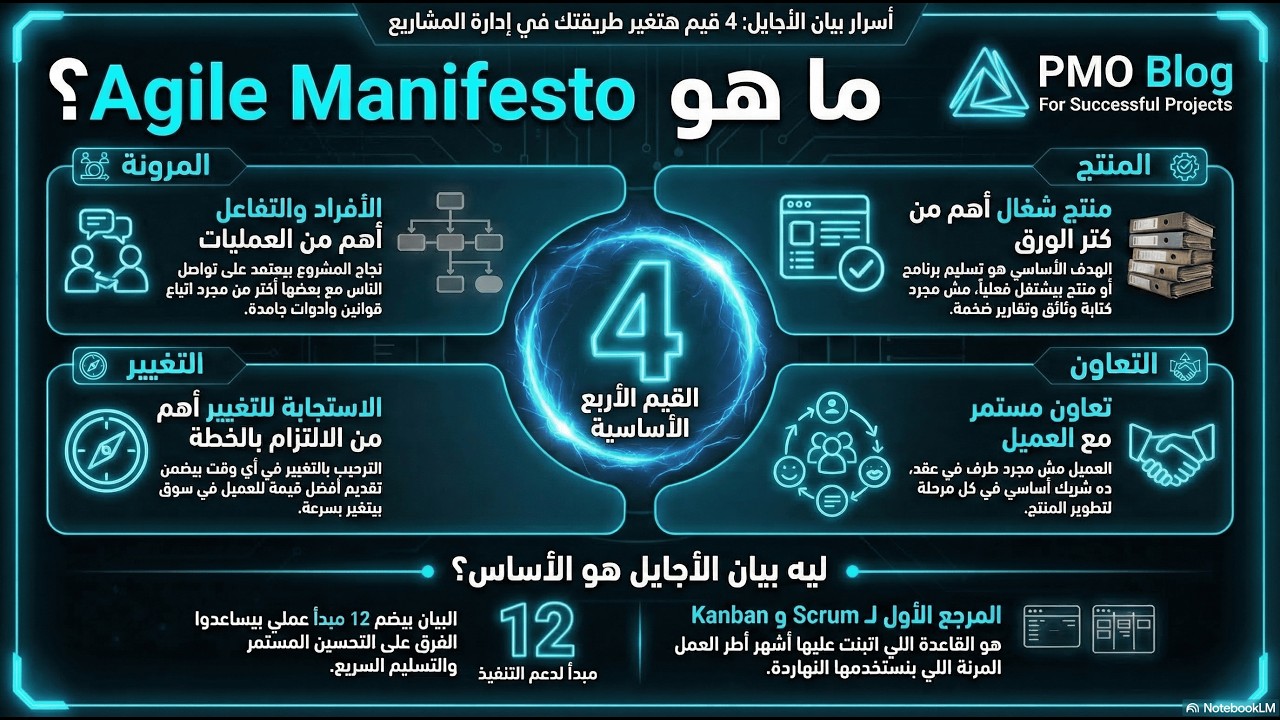 الحلقة 3: شرح Agile Manifesto ببساطة | القيم الأربع والمبادئ الـ12 لمنهجية Agile