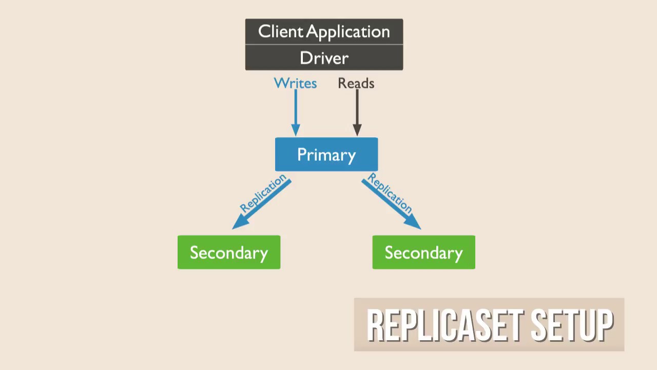 Creating a Mongo replicaset using docker: Mongo replicaset + Nodejs + Docker Compose