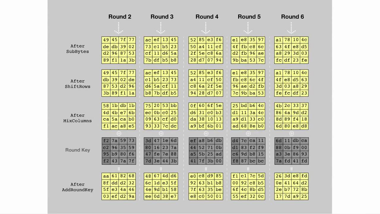 AES Rijndael Cipher - Visualization