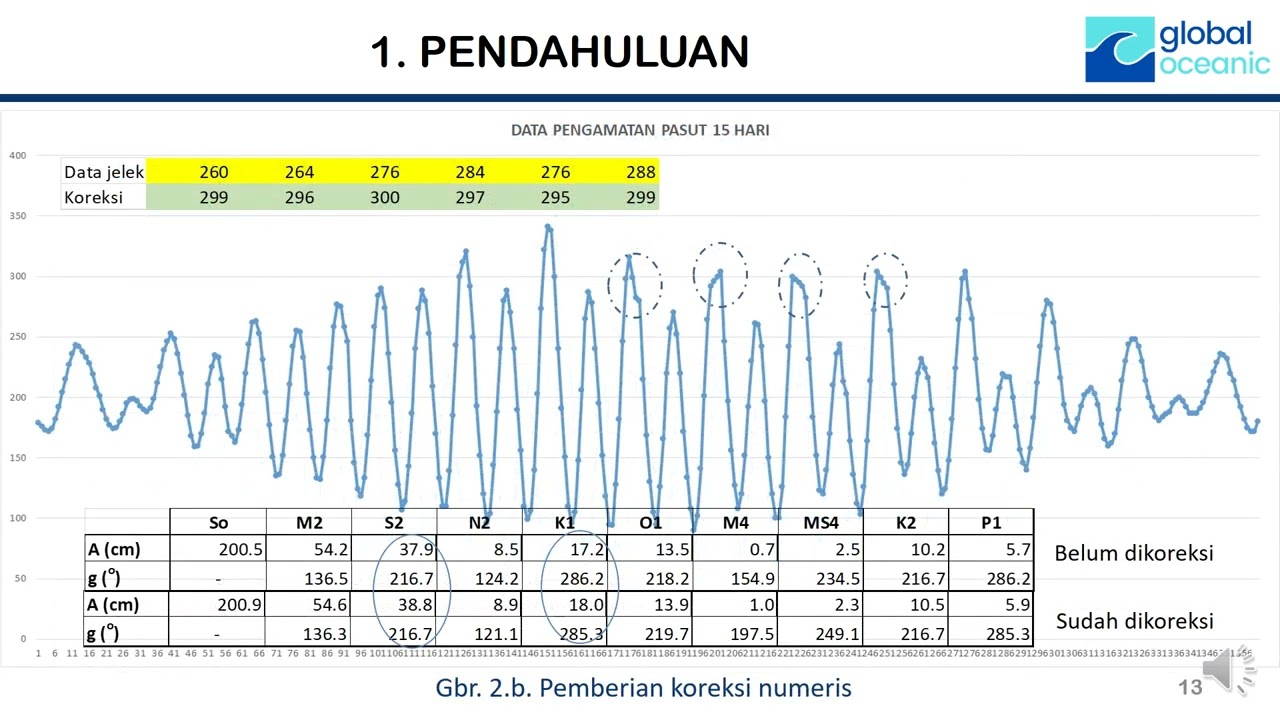 Analisa Pasang Surut Metode Admiralty
