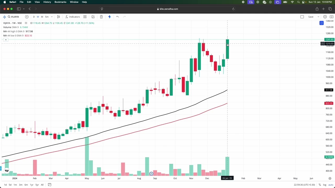 Vijaya Diagnostic Chart Analysis