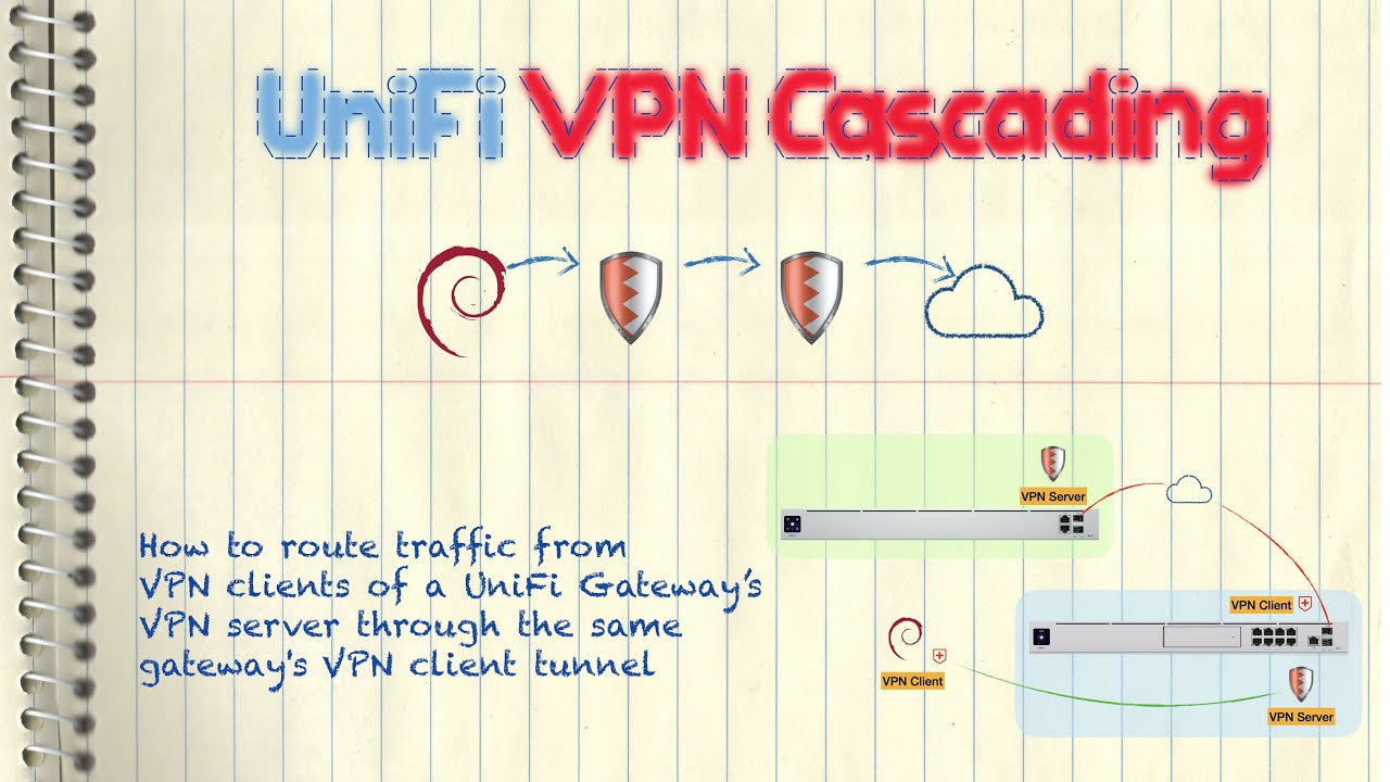 Ubiquiti UniFi Gateway - VPN Cascading (PBR/ip route)