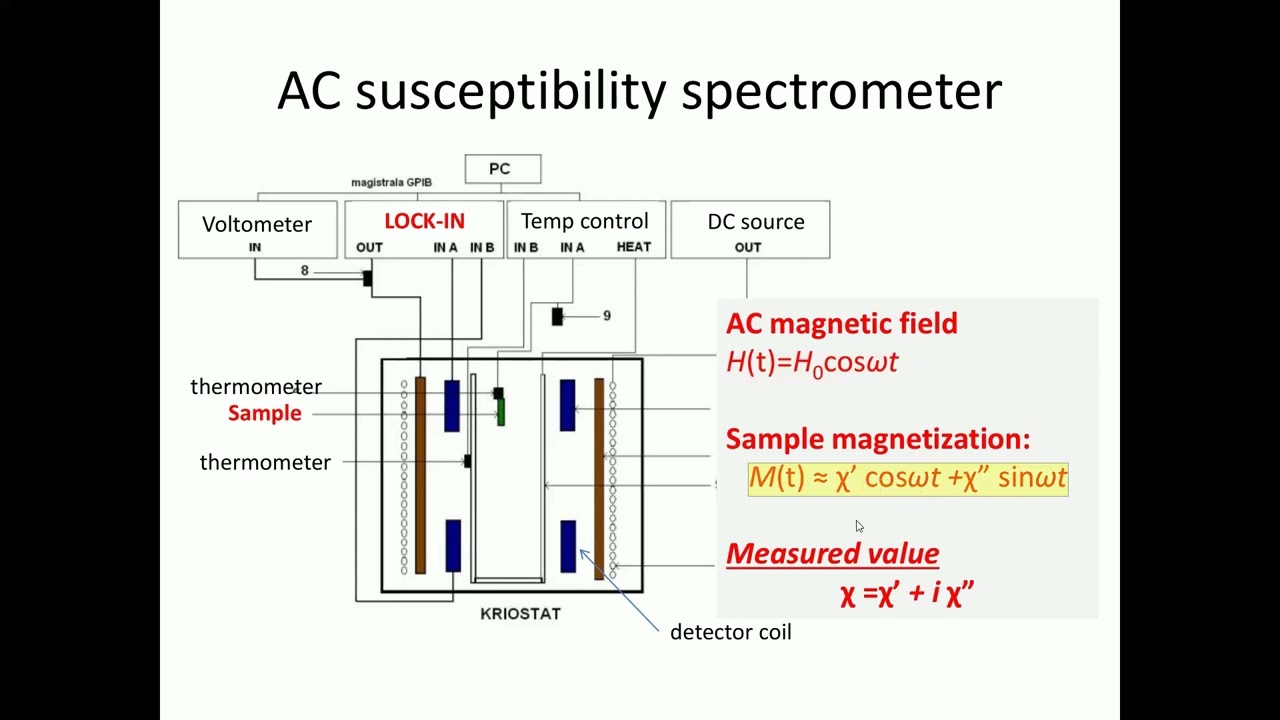 M. Kowalik, Appl. of unsupervised learning to the AC susceptibility measur. of High-Temp. Supercond.