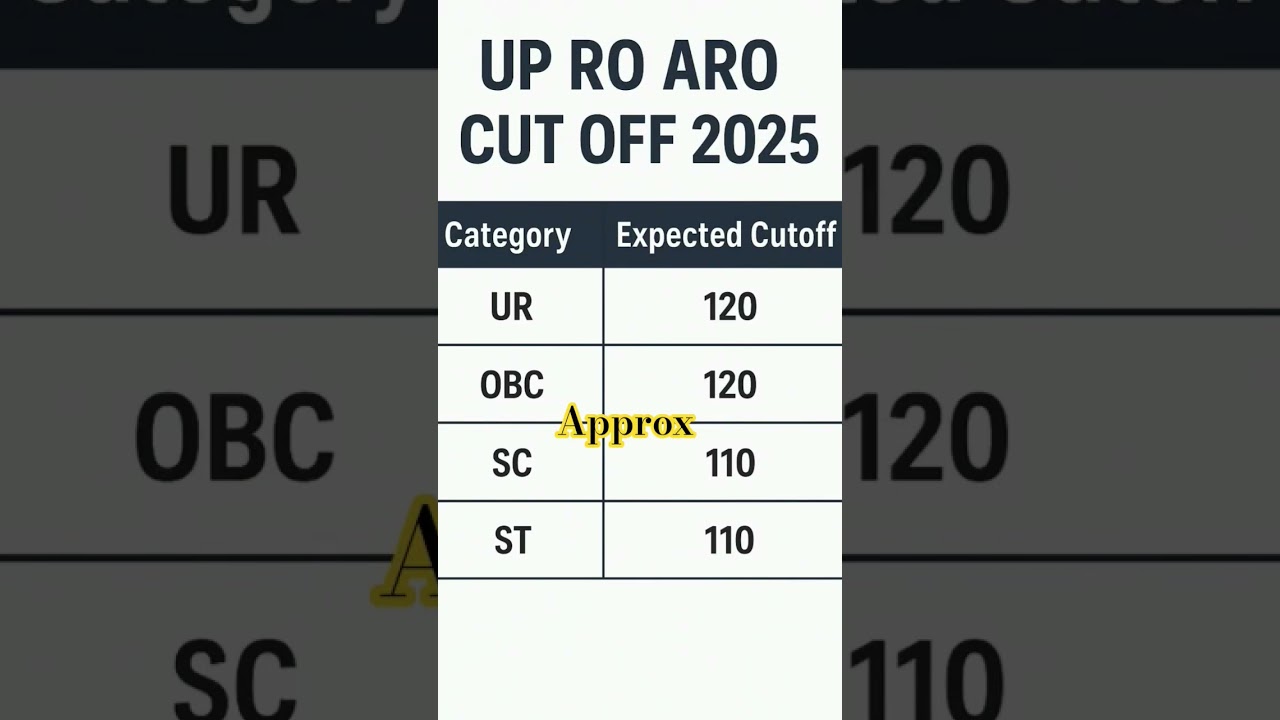 #UPPSC​ #ROARO​ #UPPSC2025​ #ROAROCutOff​ #UPPSCNews​ #CutOff2025​ #UPPSCUpdate​ #UPPSCResult​