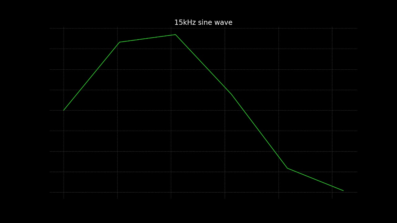 15kHz sine wave