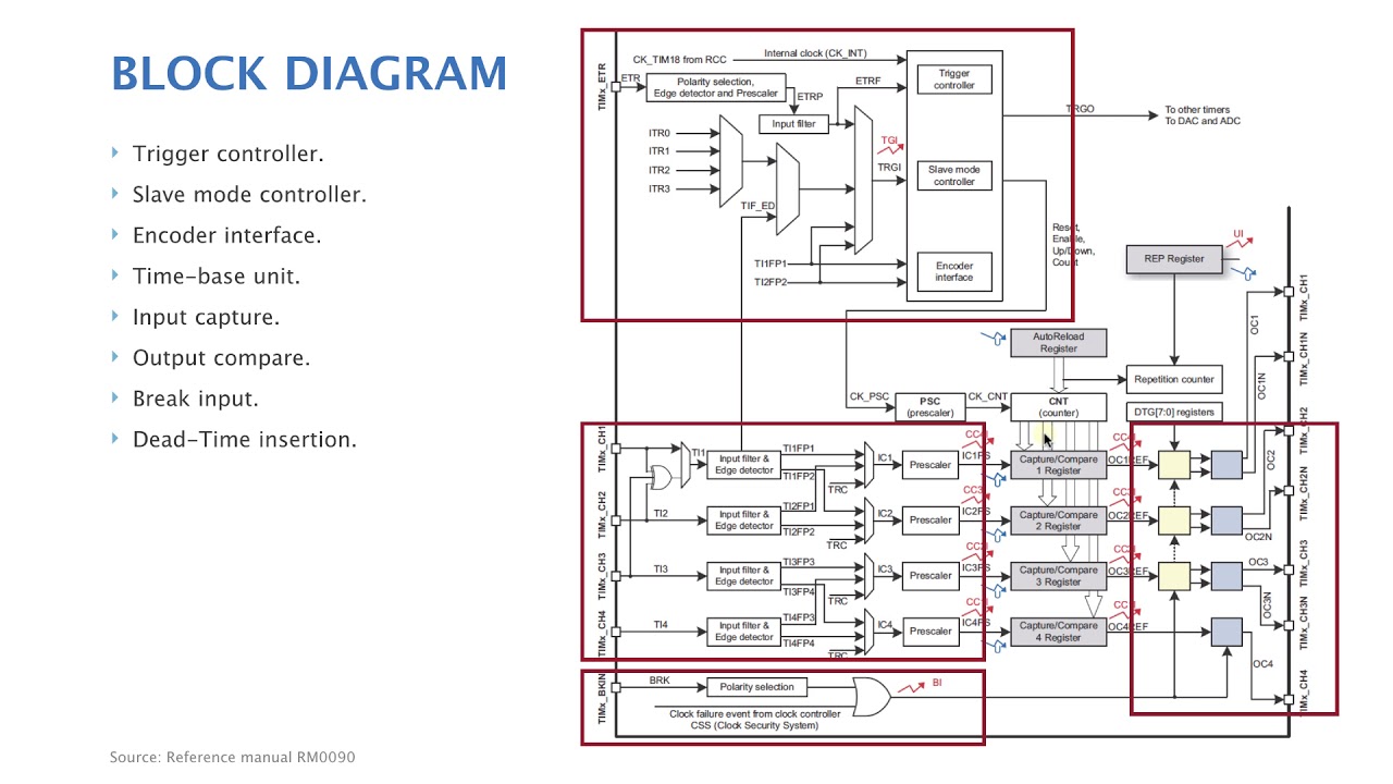 الدرس ٢٦ : STM32 Advanced Control Timers