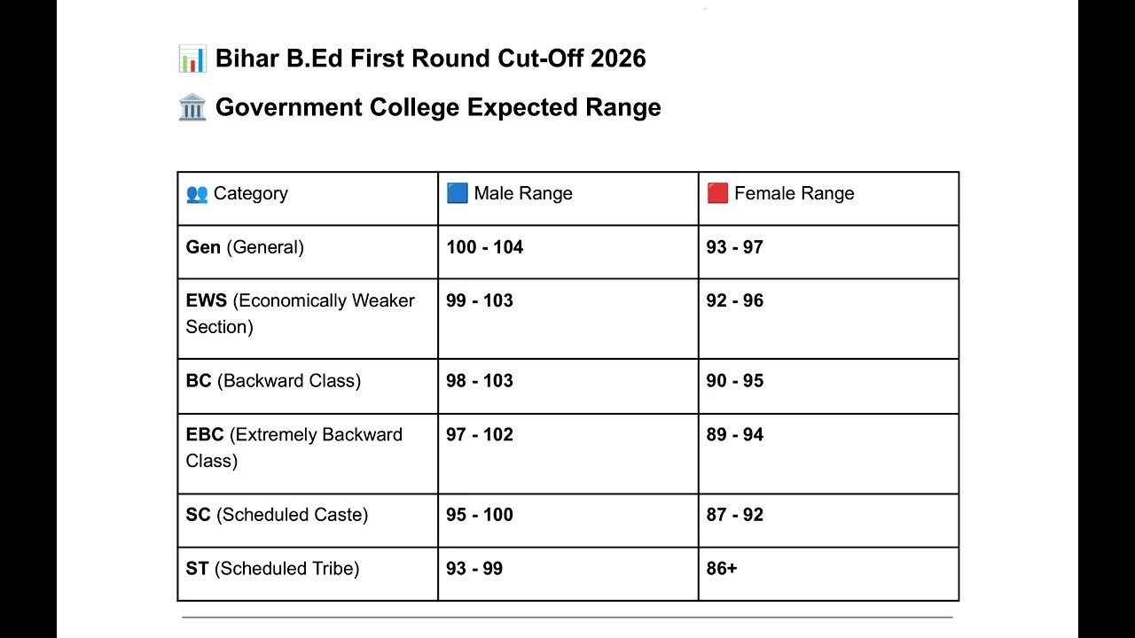 Bihar Bed Government College Cut Off 2026 | Bihar Bed Government College cutoff 2026 | Bihar Bed
