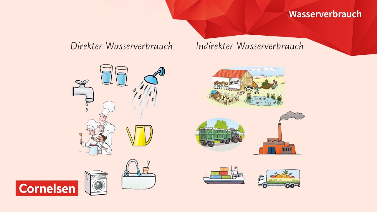 Erkl&auml;rvideo: Wasserverbrauch