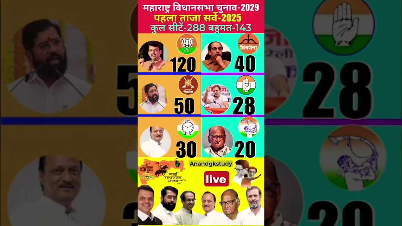🔥Telangana Election 2028 Survey: Congress vs BJP vs BRS | Who is Winning 119 Seats? 🗳️#politics #bjp