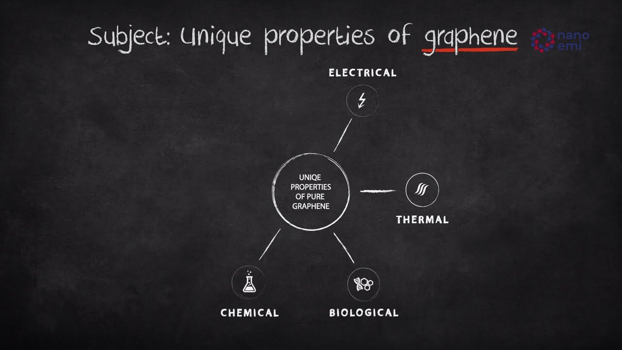 Unique properties of graphene - mechanical - electrical - optical - thermal - chemical - biological