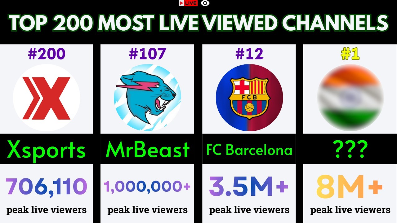Top 200 Most Live Viewed Channels in 2026