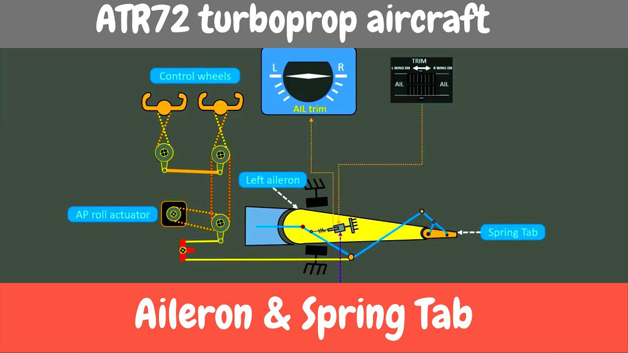 Aileron & Spring Tab! How does it work?