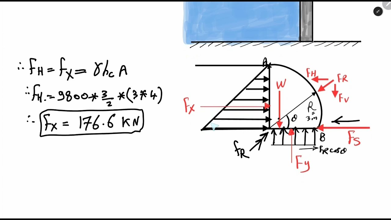 introduction to fluid static. hydrostatic forces on curved submerged surface. problem بالعربى
