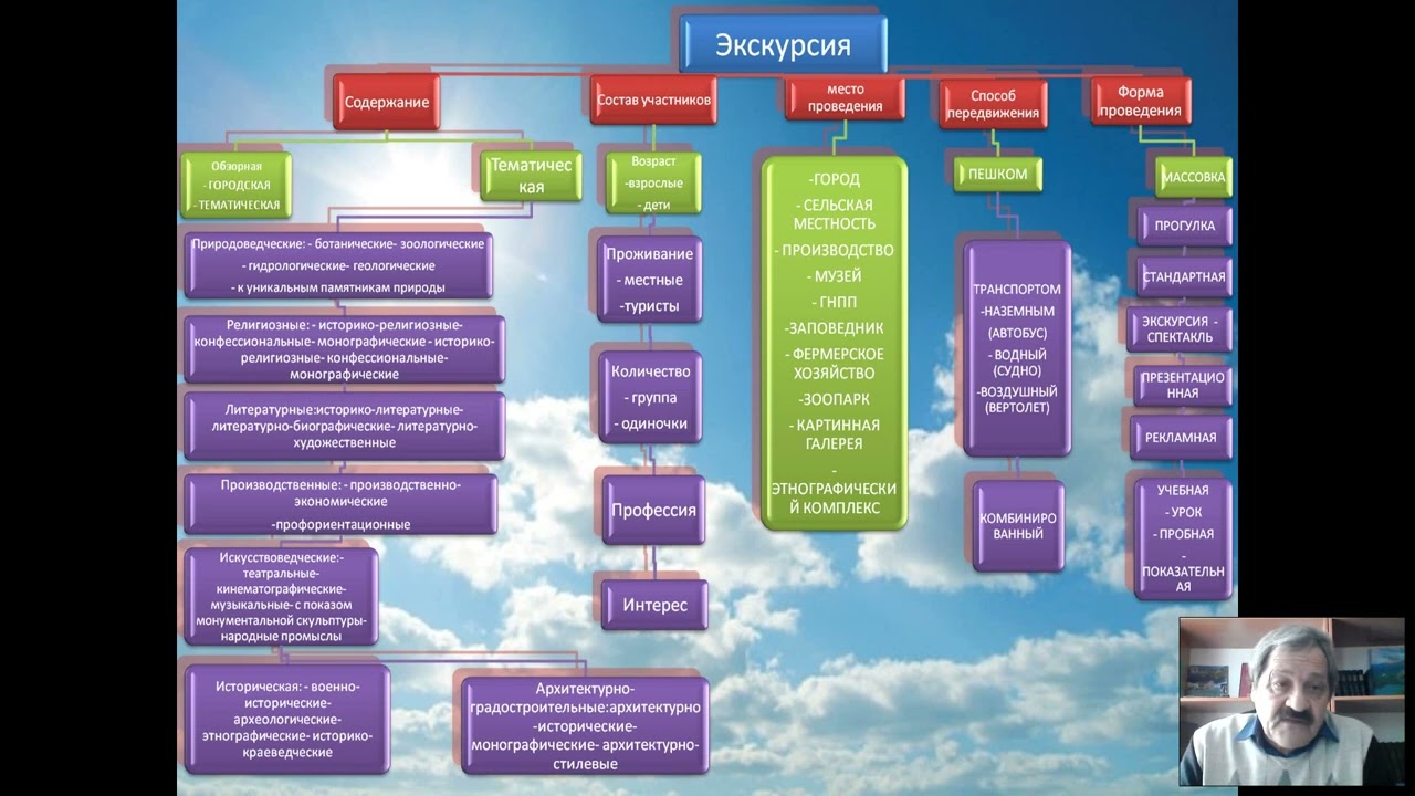 Экскурсоведение Лекция: классификация экскурсий