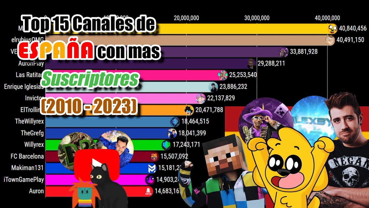 Top 15 Canales de ESPAÑA con mas Suscriptores || (Enero 2010 - Agosto 2023)