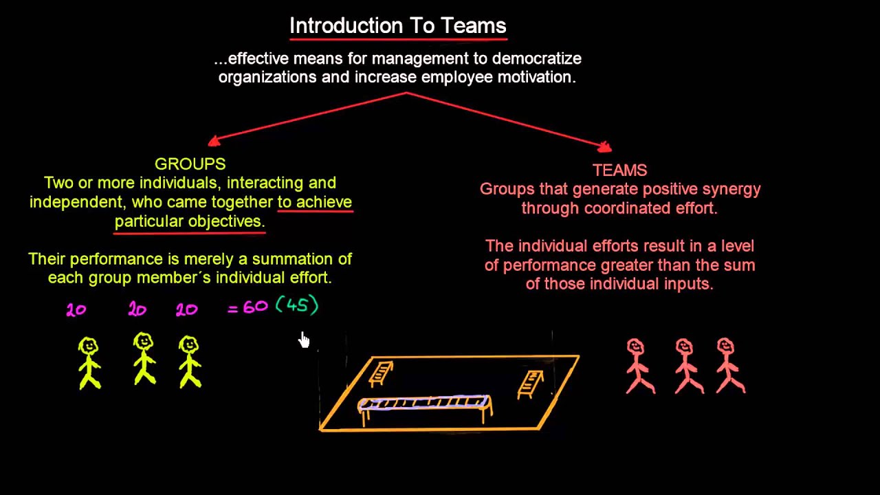 Teams vs Groups | Organisational Behavior | MeanThat