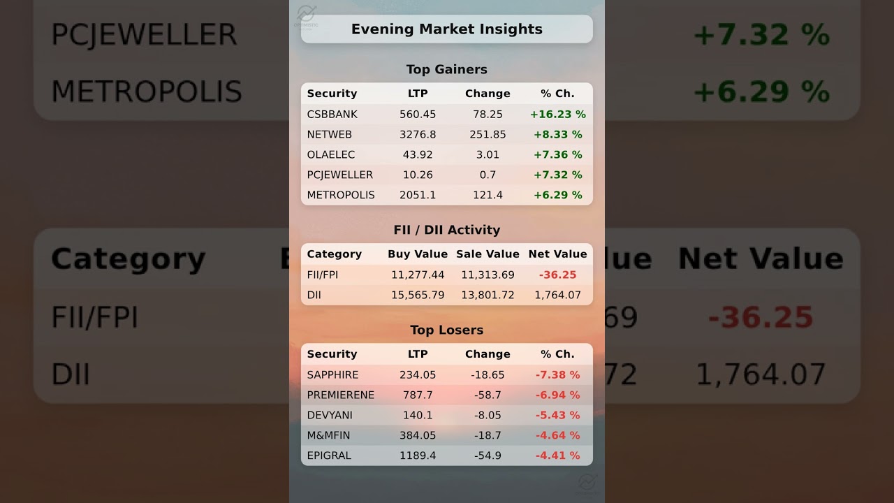 🚨 FII/DII Data & Snapshot of Today's Top Gainers and Losers