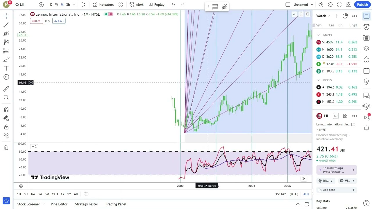 Lennox International, Inc. Stock Trading: Tips for Investors | Financial Texture | #0503