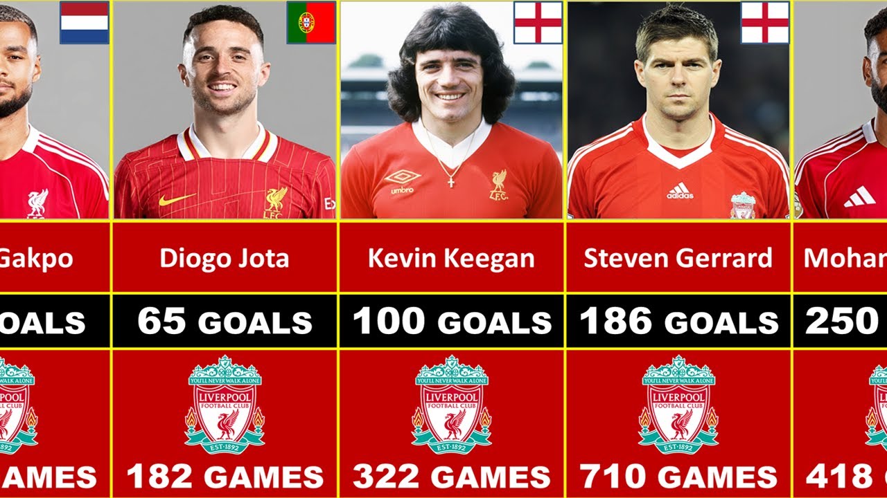 LIVERPOOL RECORD GOALSCORERS IN HISTORY (UPDATE 2025)