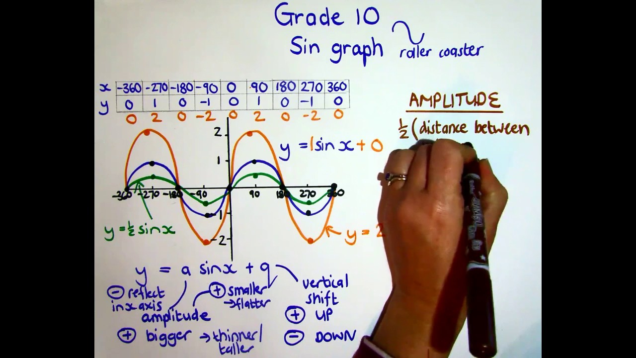 Grade 10 Trig   The Sin Graph