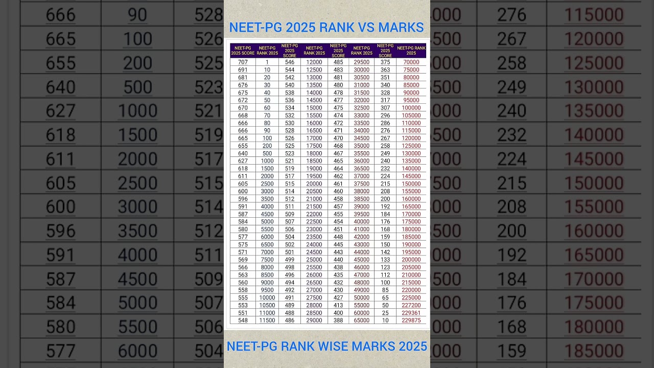 MCC NEET PG 2025 COUNSELLING RANK WISE SCORERANK VS MARKS#rankvsmarks#neetpg#neetpg2025#mcc#nbe#pg