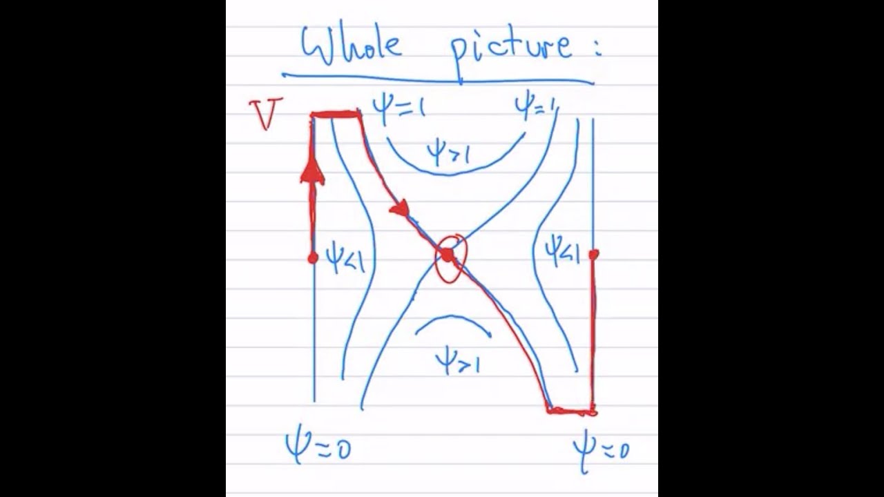 Lecture 7: Saddle points
