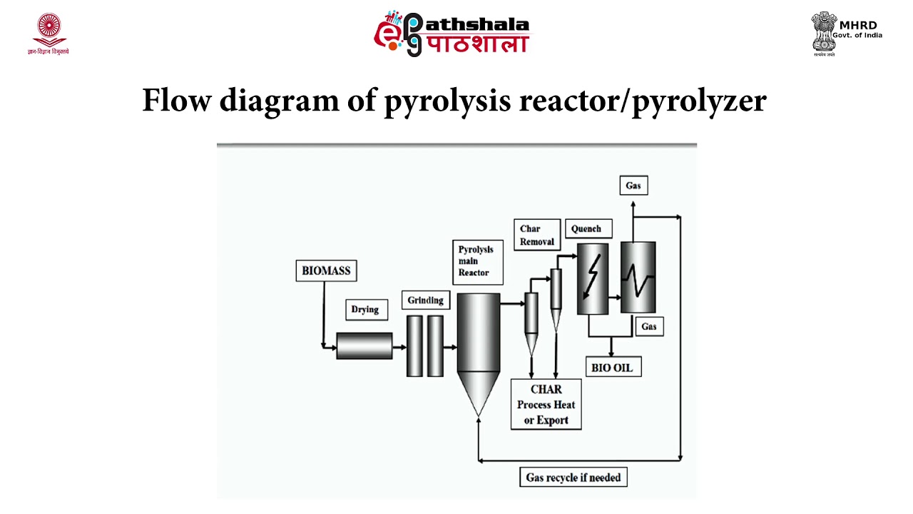 M-25. Pyrolysis technology for Bioenergy production