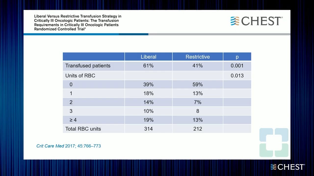 CHEST Guidelines: Transfusion of Blood Products in the ICU