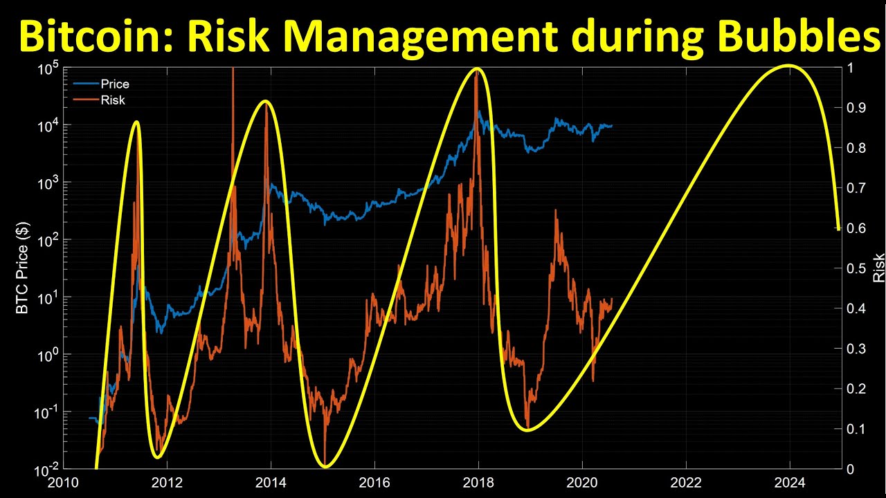 Bitcoin risk management during bubbles