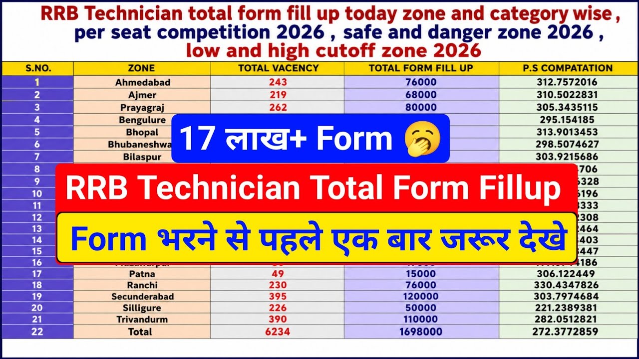 RRB Technician Grade 3rd Total Form fillup Today | Zone Wise Total Form fillup | Safe & Danger Zone