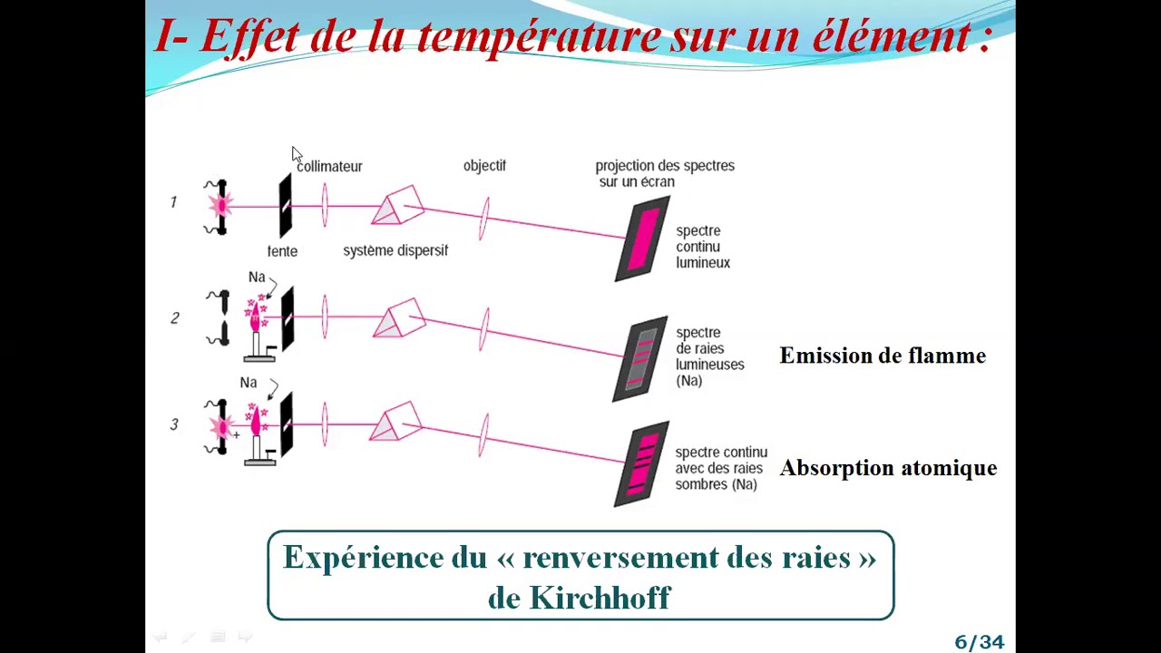 Dr Gouasmi - Spectroscopie d'absorption et d'émission atomique