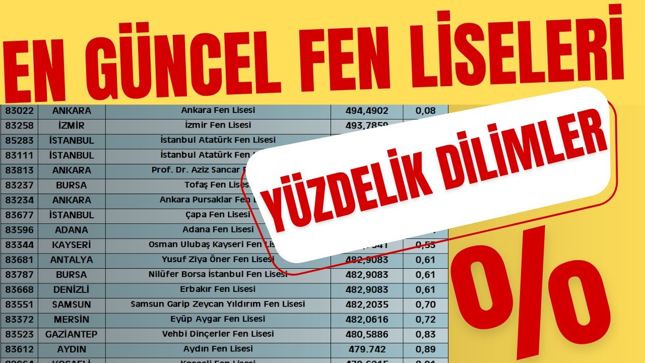 Fen Liseleri En Son‼️Hangi Yüzdelik Dilim ve Taban Puan İle Kapattı ❓ 2025 LGS