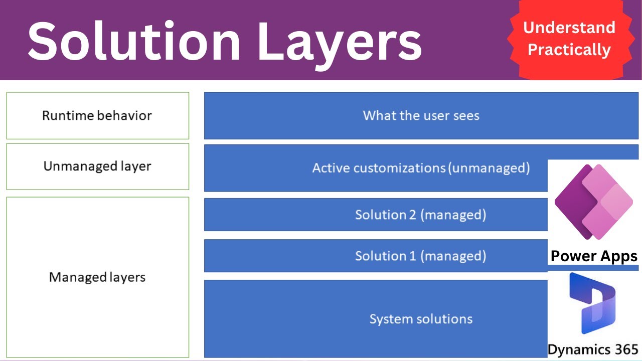 Solution Layers