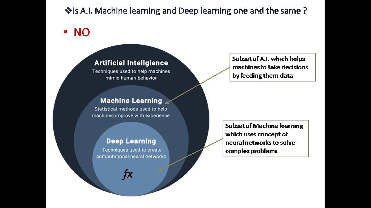 Artificial Intelligence | Definition | Branches of A.I. | Domains of A.I.