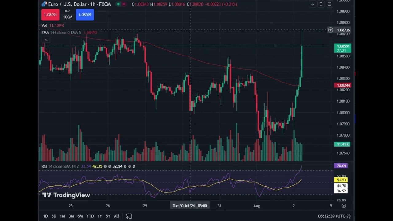 EURUSD NFP Long Trade August 2nd, 2024
