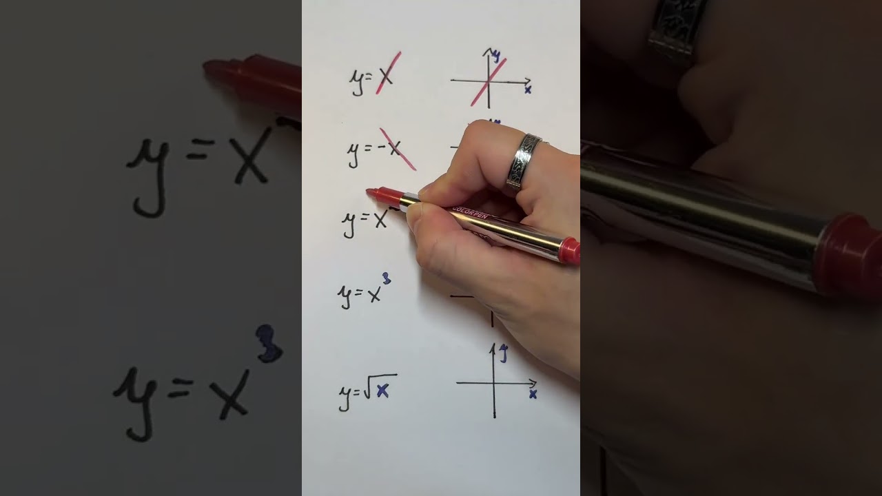 📈 Wykresy podstawowych funkcji w pigułce!