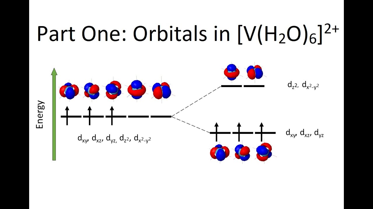 Molecular Orbitals in Coordination Complexes - Using ORCA in Inorganic Chemistry (Part One)