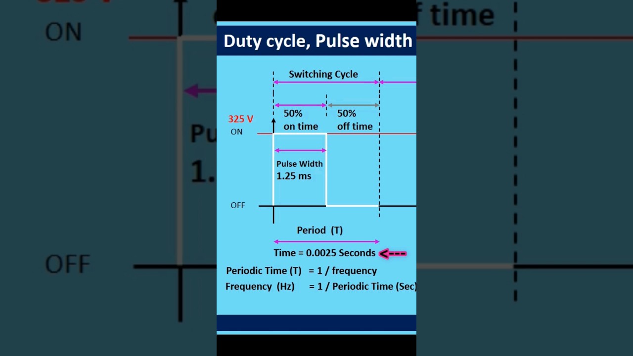 Duty Cycle, Pulse Width and Frequency Explained