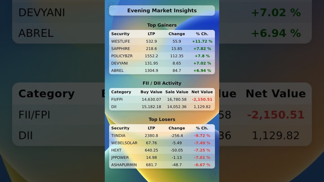 🚨 FII/DII Data & Snapshot of Today's Top Gainers and Losers