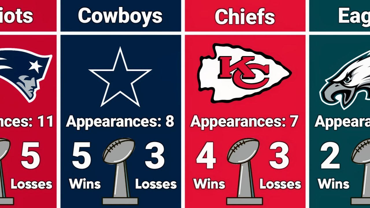 NFL Teams With the Most Super Bowl Appearances in History