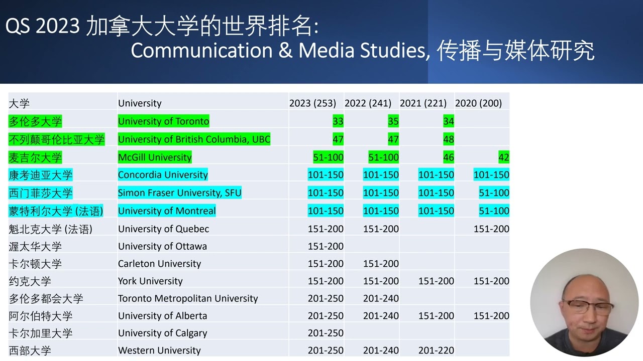 传播与媒体研究  - QS 2023 加拿大大学专业的世界排名, Communication & Media Studies