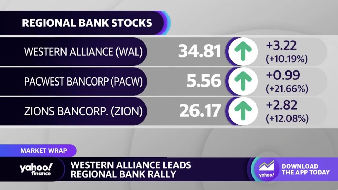 Western Alliance leads regional bank stock rally