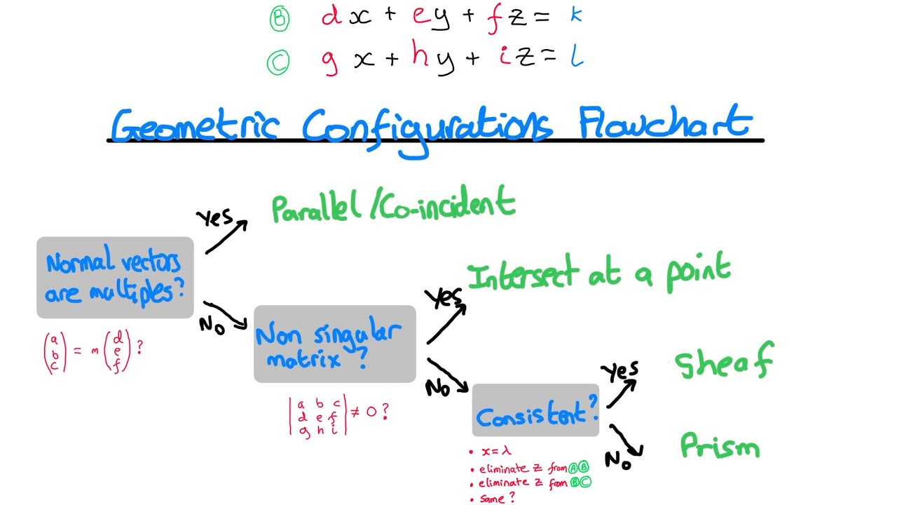 Planes 8d - Geometrical configurations of 3 planes - Flowchart and exam question
