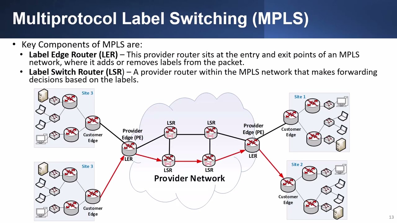 CompTIA Network+ 08-01 Расширенные концепции сетей. Часть 1. Корпоративные широкополосные технологии